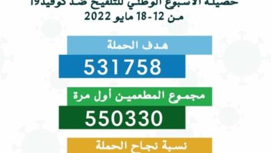 صورة وزارة الصحة :  نسبة نجاح حملة التطعيم ضد كورونا بلغت 103%