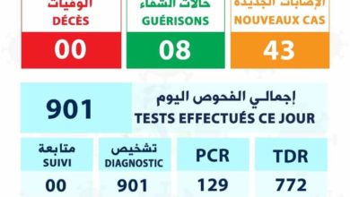 صورة إرتفاع عدد الإصابات الجديدة بفيروس كورونا في موريتانيا  ( تسجيل 43 إصابة اليوم )