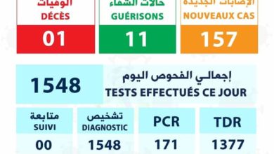 صورة تسجيل 157 إصابة بفيروس كورونا من ضمنها 7 في ولاية لعصابه