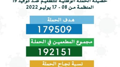 صورة وزارة الصحة : نسبة نجاح حملة التطعيم ضد كوفيد تجاوزت الهدف المحدد