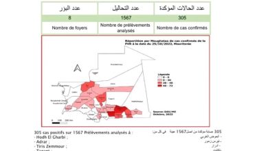 صورة تسجيل  305 حالة إصابة بحمى الوادي المتصدع   ( النشرة اليومية  )