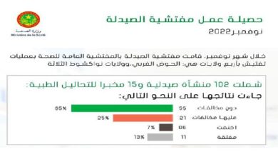 صورة وزارة الصحة تنشر تقرير مفتشية الصيدلة لشهر نوفمبر  2022 