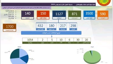 صورة إدارة حماية المستهلك بوزارة التجارة ترصد 1127 مخالفة خلال شهر مارس وتطبق مسطرة العقوبات 