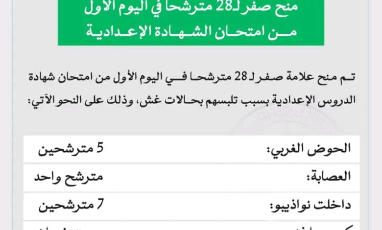وزارة التربية تلغي امتحان 28 مترشحا في اليوم الأول من امتحان شهادة ختم الدروس الإعدادية